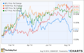 3 Reasons Mylan Inc Stock Could Rise The Motley Fool