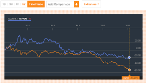 which investments are safe in times of a threat of recession