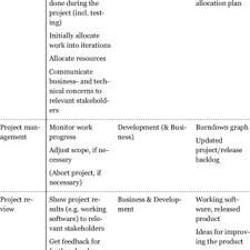 Maybe you would like to learn more about one of these? Pdf Towards Agile Product And Portfolio Management