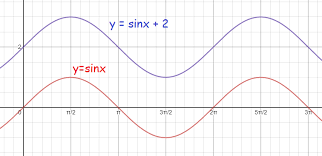 Graphing Sine Functions