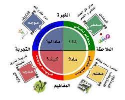 نموذج مكارثي 4mat بحث Google In 2020 Pie Chart Chart Image