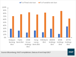 Not a swift connected bank but meps enabled for malaysian interbank system. Banking Sector 2018 A Bullish Year For Malaysia S Banks