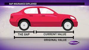 Gap insurance is meant to be used in conjunction with collision coverage or comprehensive coverage. What Is Gap Insurance Youtube