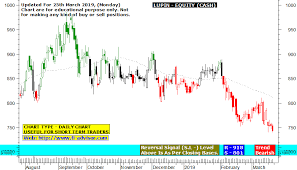 lupin labs free technical chart using buy sell trend signals