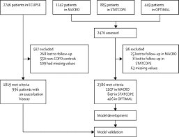 Smoking is the most common cause. The Acute Copd Exacerbation Prediction Tool Accept A Modelling Study The Lancet Respiratory Medicine