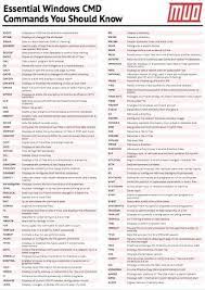 Essential Windows Cmd Commands You Should Know Computer Basics Learn Computer Coding Life Hacks Computer
