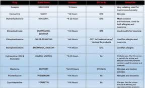 If the child can swallow, give 2 times the dose below. Can You Overdose On Benadryl