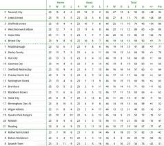 Display english championship table and statistics. Championship Table Predicted How Super Computer Thinks Table Will Finish Leeds Promoted Football Sport Express Co Uk