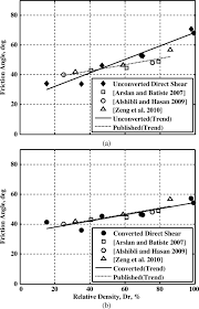 Direct Shear Tests On Jsc 1a Lunar Regolith Simulant