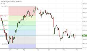 Find a symbol search for historical data. Klse Index Charts And Quotes Tradingview India