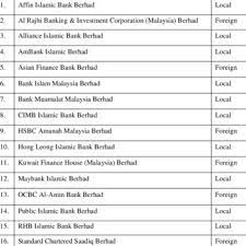 The largest bank in malaysia is maybank, followed by cimb group and public bank. List Of Islamic Banking Institutions In Malaysia Download Table