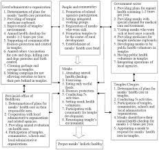 One of them is to make sure they get the checkups that they need. Monks Health Holistic Health Care Model By Community Participation In Download Scientific Diagram