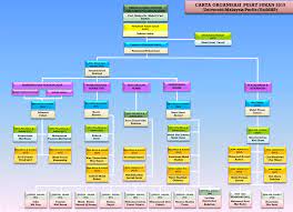 Reka carta organisasi untuk syarikat atau organisasi anda secara percuma dengan pembuat carta organisasi adalah pada dasarnya struktur gambar rajah hierarki syarikat atau organisasi anda.ia merupakan alat bermaklumat yang boleh. Carta Organisasi
