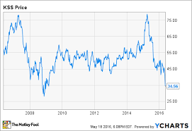 kohls is way past its prime can it adapt the motley fool