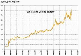 Dinamika Grafiki Cen Na Zoloto Dohodnost Zolota Drag Metally Million Shag Za Shagom