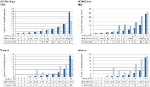 Risk estmation by disease status. Comparison Of The Framingham Risk Score Score And Who Ish Cardiovascular Risk Prediction Models In An Asian Population International Journal Of Cardiology