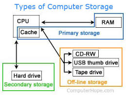 what is a secondary storage device