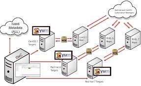How To Patch Linux Machines That Reside In A Disconnected Environment