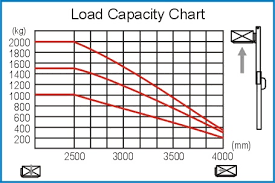 Equipment Telematics Forklift Load Center Chart