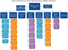 Nnsa Org Chart Details Of National Nuclear Security Admin