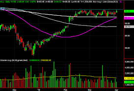 3 Big Stock Charts For Tuesday American Tower At T And