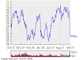 Oversold Conditions For Parexel International Prxl