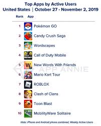 Candy Crush Saga Still Crushing It On The Us Top Grossing