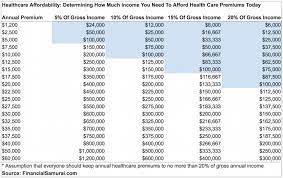 Your yearly salary of $55,000 is then equivalent to an average hourly wage of $27.50 per hour. How Much Should I Pay For Healthcare The Healthcare Affordability Ratio