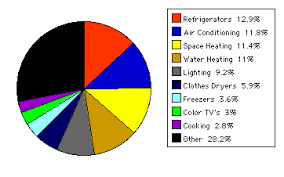 Saving Electricity How To Reduce Your Energy Costs