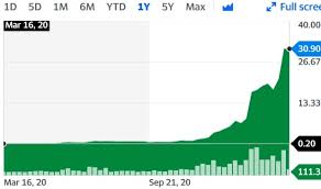 2021 | imining blockchain and cryptocurrency inc. Cryptocurrency Broker Voyager Digital S Stock Price Is Up A Mind Boggling 15 300 154 Fold Over The Past Year