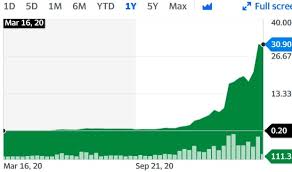 The writer of this article may have positions in securities listed below. Cryptocurrency Broker Voyager Digital S Stock Price Is Up A Mind Boggling 15 300 154 Fold Over The Past Year