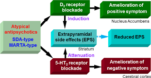 Image result for Extrapyramidal Side Effect