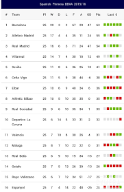 Penentuan juara la liga harus digelar hingga akhir kompetisi, dengan melibatkan dua klub raksasa real madrid dan atletico madrid. La Liga Hasil Pertandingan Klasemen Dan Jadwal Pertandingan Pekan Ini Tulisankita Com