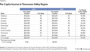With little hesitation, congress approved the tennessee valley authority (tva) on may 18, 1933. Time For The Sun To Set On The Tennessee Valley Authority The Heritage Foundation