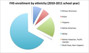 File Fhs Enrollment By Ethnicity Pie Chart Png Wikimedia
