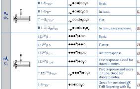 To achieve higher notes, one may force the air column to sound its second harmonic, up an octave from. Piccolo Question What High B And High C Fingerings Do You Use On Piccolo Flute