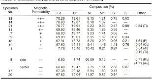 Table 3 From Mr Imaging Artifacts Produced By Dental