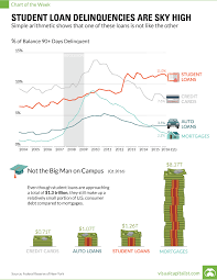 Student Loan Delinquencies High And Soaring More Chart