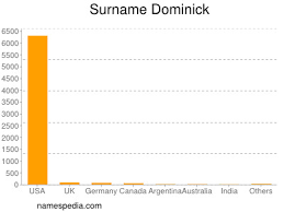 Dominick Estadisticas Y Significado Del Nombre Dominick