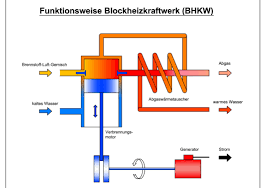 Ein Bhkw Blockheizkraftwerk Erzeugt Strom Und Warme Der Artikel Beschreibt Mikro Bhkw Mini Bhkw Technologie Listet Bhkw He Funktioniert Warme Technologie