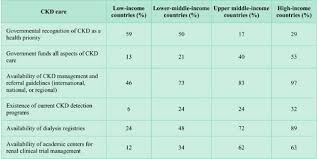 It also regulates blood pressure and maintains water balance. Burden Access And Disparities In Kidney Disease