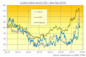 Platinum Investing Halves Surplus In 2019 Gold News