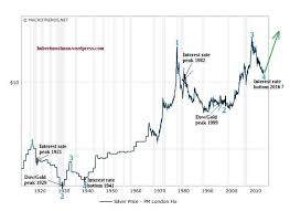The Interesting Relationship Between Silver Rallies And