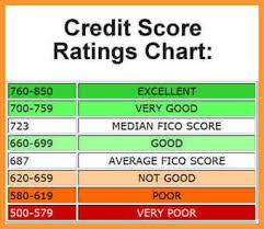 credit score chart credit score rating credit score range