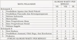 Download segera rpp sma kurikulum 2013 revisi 2016 ini untuk melengkapi administrasi anda sebagai guru sma. Struktur Kurikulum 2013 Smp Mts Sekolah Menengah Pertama Madrasah Tsanawiyah Berdasarkan Permendikbud Nomor 68 Tahun 2013 Salam Edukasi