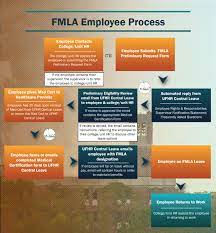 I was required to have surgery my fmla ran out on 12/27/2008 and i was terminated on 12/31 because i cannot return to work of course, this, like everything else, is subject to your states unemployment law and how it is interpreted. Fmla Hr Benefits And Rewards