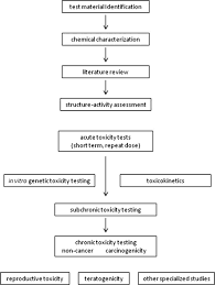 Toxicity Testing An Overview Sciencedirect Topics