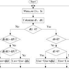 Method Of Increasing Conductivity Flow Chart Download