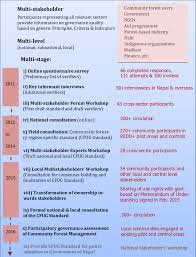 Software testing governance is a test discipline for software systems delivery which governs the test management process by the means of app. Methodology For Developing And Testing The Governance Standard For Download Scientific Diagram