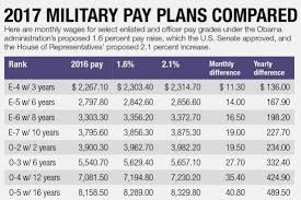 21 Prototypal Officer Retirement Pay Chart